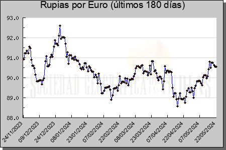 Cotizaciones Rupias por Euro (180 das)