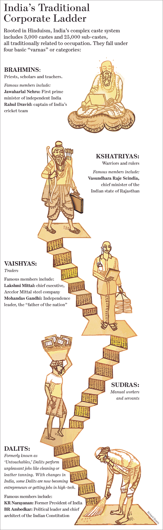 Representación gráfica del sistema de castas en India