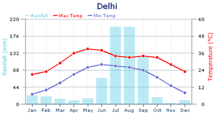 cuándo viajar a India Delhi - temperatura y precipitación media