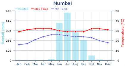 cuándo viajar a India Mumbai - temperatura y precipitaciones medias