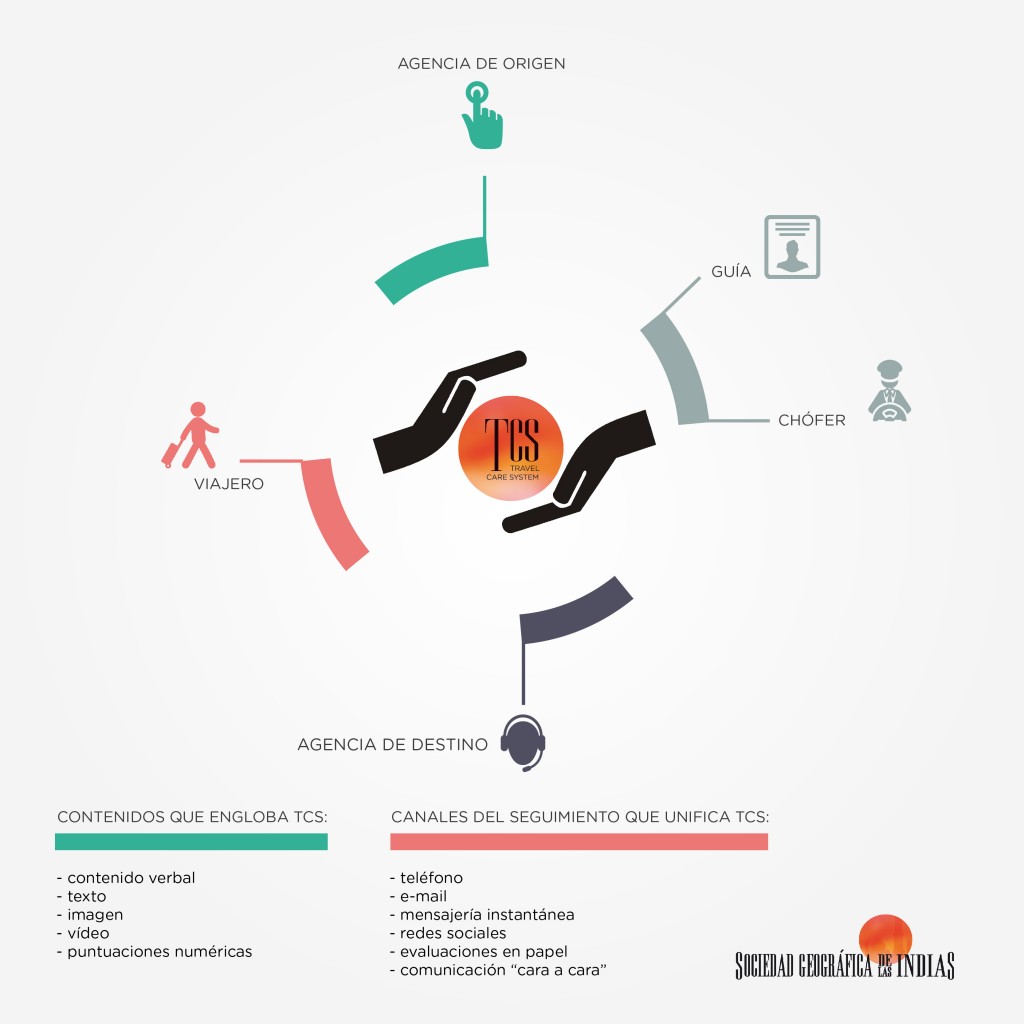 Seguimiento de viajeros - esquema tcs