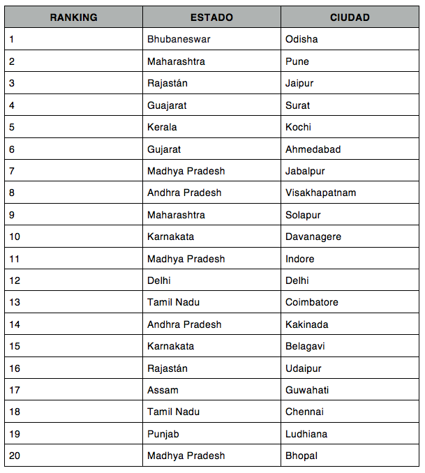 Smart cities en India - Ranking
