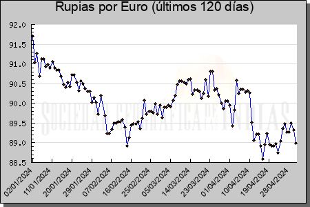 Cotizaciones Rupias por Euro (120 días)