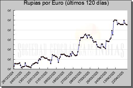 Cotizaciones Rupias por Euro (120 das)