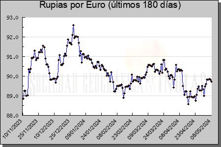 Cotizaciones Rupias por Euro (180 días)