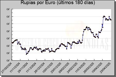 Cotizaciones Rupias por Euro (180 das)