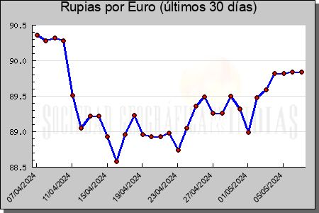 Cotizaciones Rupias por Euro (30 días)