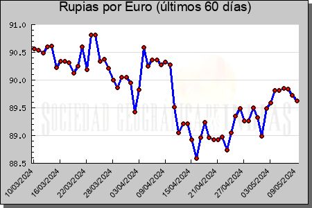 Cotizaciones Rupias por Euro (60 días)