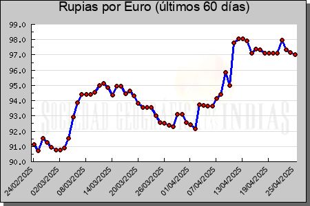 Cotizaciones Rupias por Euro (60 das)