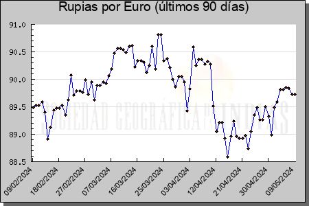 Cotizaciones Rupias por Euro (90 días)