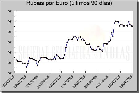 Cotizaciones Rupias por Euro (90 das)